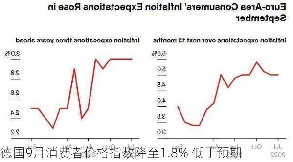 德国9月消费者价格指数降至1.8% 低于预期