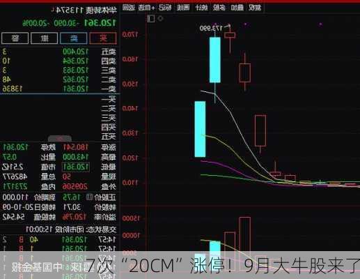 7次“20CM”涨停！9月大牛股来了