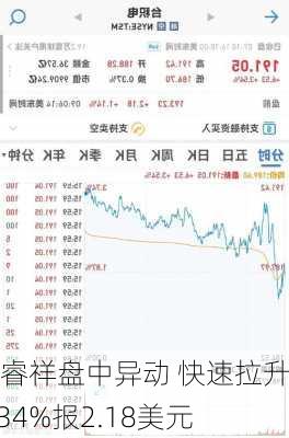 天睿祥盘中异动 快速拉升6.34%报2.18美元