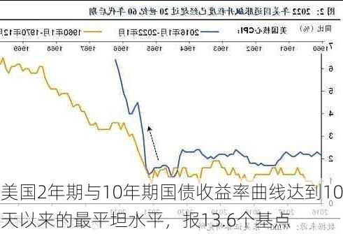 美国2年期与10年期国债收益率曲线达到10天以来的最平坦水平，报13.6个基点