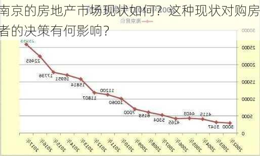 南京的房地产市场现状如何？这种现状对购房者的决策有何影响？