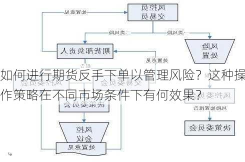 如何进行期货反手下单以管理风险？这种操作策略在不同市场条件下有何效果？