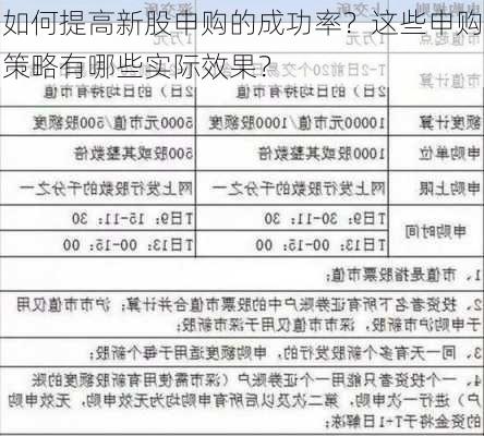 如何提高新股申购的成功率？这些申购策略有哪些实际效果？