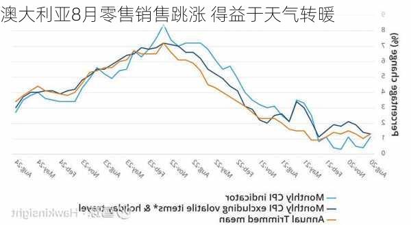 澳大利亚8月零售销售跳涨 得益于天气转暖