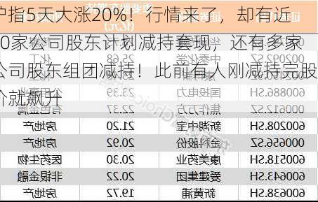 沪指5天大涨20%！行情来了，却有近40家公司股东计划减持套现，还有多家公司股东组团减持！此前有人刚减持完股价就飙升