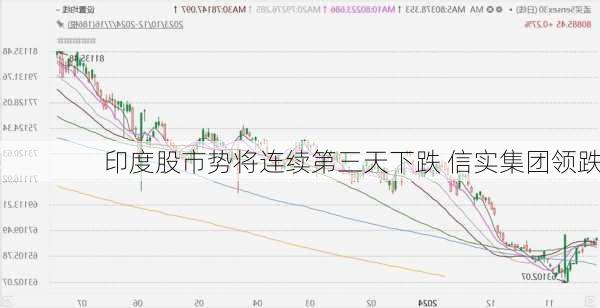 印度股市势将连续第三天下跌 信实集团领跌