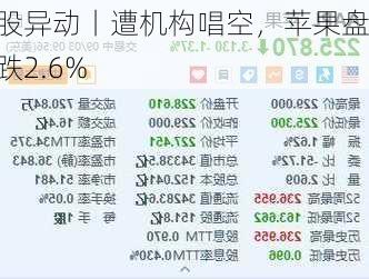 美股异动丨遭机构唱空，苹果盘初跌2.6%