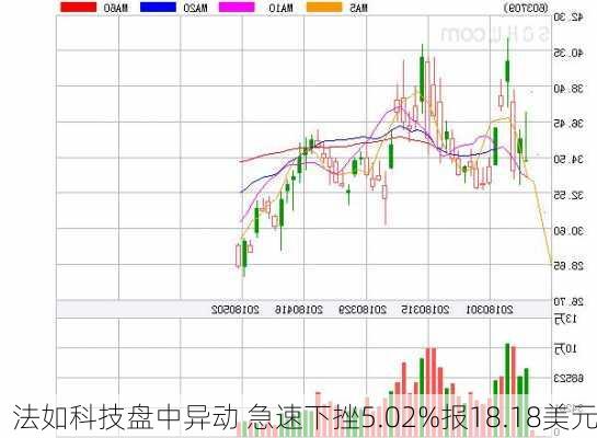 法如科技盘中异动 急速下挫5.02%报18.18美元