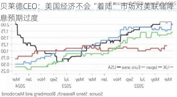 贝莱德CEO：美国经济不会“着陆” 市场对美联储降息预期过度