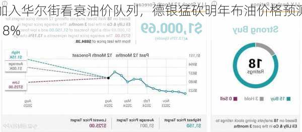 加入华尔街看衰油价队列，德银猛砍明年布油价格预测18%