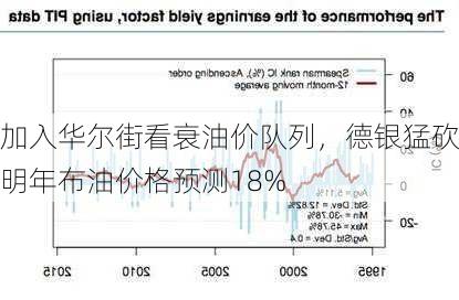 加入华尔街看衰油价队列，德银猛砍明年布油价格预测18%