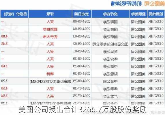 美图公司授出合计3266.7万股股份奖励