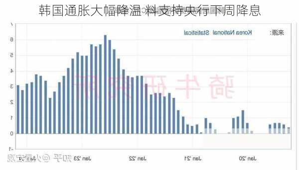 韩国通胀大幅降温 料支持央行下周降息