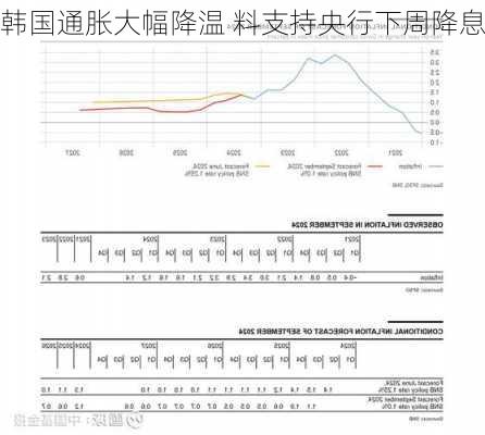 韩国通胀大幅降温 料支持央行下周降息