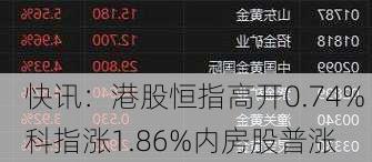 快讯：港股恒指高开0.74% 科指涨1.86%内房股普涨