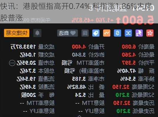 快讯：港股恒指高开0.74% 科指涨1.86%内房股普涨