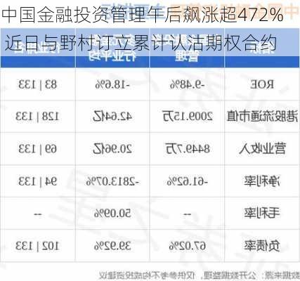 中国金融投资管理午后飙涨超472% 近日与野村订立累计认沽期权合约