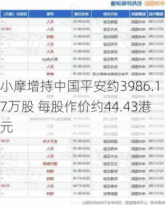 小摩增持中国平安约3986.17万股 每股作价约44.43港元