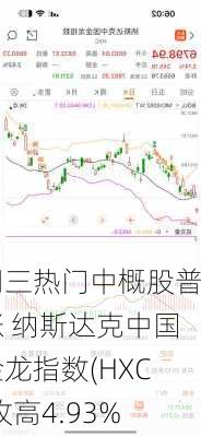 周三热门中概股普涨 纳斯达克中国金龙指数(HXC)收高4.93%