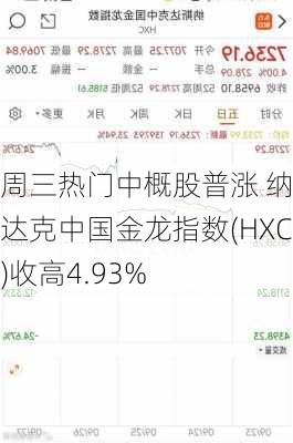 周三热门中概股普涨 纳斯达克中国金龙指数(HXC)收高4.93%