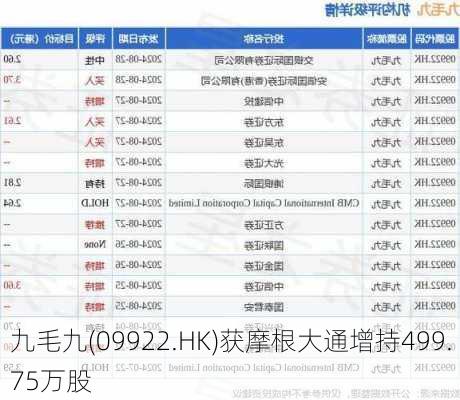 九毛九(09922.HK)获摩根大通增持499.75万股