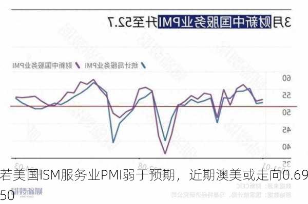 若美国ISM服务业PMI弱于预期，近期澳美或走向0.6950