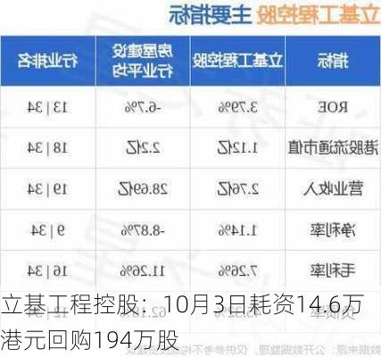 立基工程控股：10月3日耗资14.6万港元回购194万股