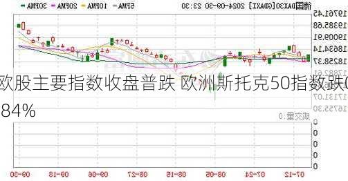 欧股主要指数收盘普跌 欧洲斯托克50指数跌0.84%