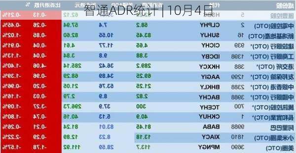 智通ADR统计 | 10月4日