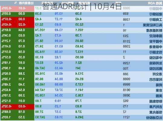 智通ADR统计 | 10月4日