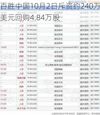 百胜中国10月2日斥资约240万美元回购4.84万股