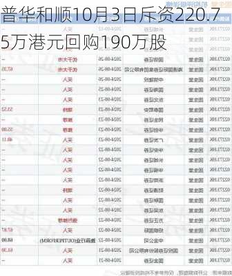 普华和顺10月3日斥资220.75万港元回购190万股