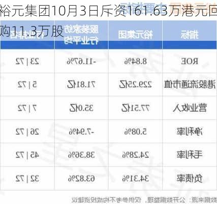 裕元集团10月3日斥资161.63万港元回购11.3万股