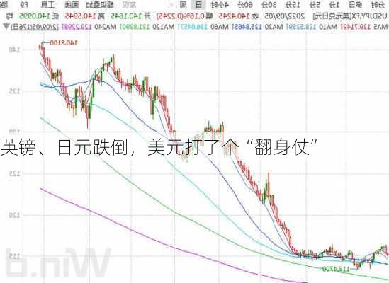 英镑、日元跌倒，美元打了个“翻身仗”