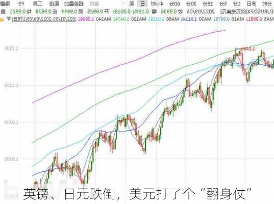 英镑、日元跌倒，美元打了个“翻身仗”