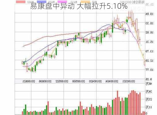 易康盘中异动 大幅拉升5.10%