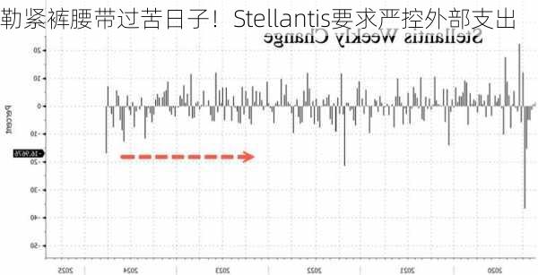 勒紧裤腰带过苦日子！Stellantis要求严控外部支出