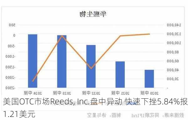 美国OTC市场Reeds, Inc.盘中异动 快速下挫5.84%报1.21美元