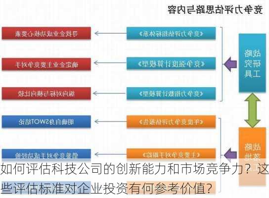 如何评估科技公司的创新能力和市场竞争力？这些评估标准对企业投资有何参考价值？