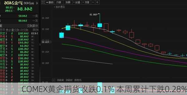 COMEX黄金期货收跌0.1% 本周累计下跌0.28%