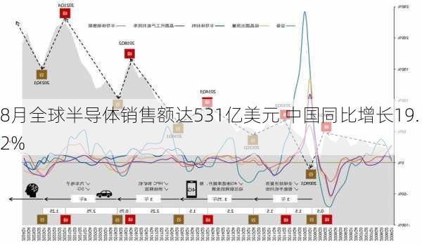 8月全球半导体销售额达531亿美元 中国同比增长19.2%