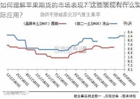 如何理解苹果期货的市场表现？这些表现有什么实际应用？