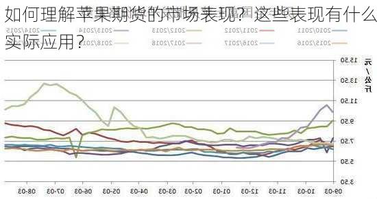 如何理解苹果期货的市场表现？这些表现有什么实际应用？