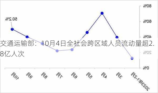 交通运输部：10月4日全社会跨区域人员流动量超2.8亿人次