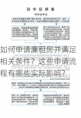 如何申请廉租房并满足相关条件？这些申请流程有哪些实际影响？