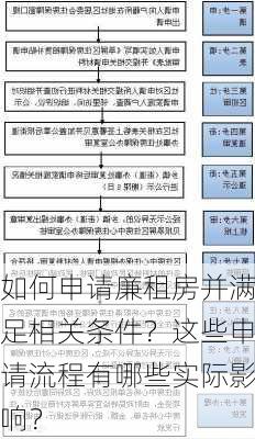 如何申请廉租房并满足相关条件？这些申请流程有哪些实际影响？