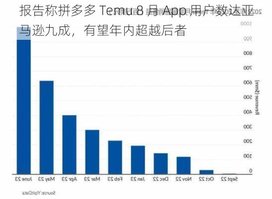 报告称拼多多 Temu 8 月 App 用户数达亚马逊九成，有望年内超越后者