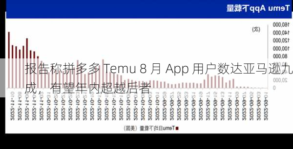 报告称拼多多 Temu 8 月 App 用户数达亚马逊九成，有望年内超越后者