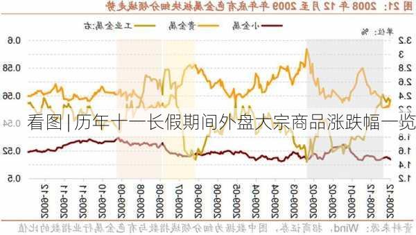 看图 | 历年十一长假期间外盘大宗商品涨跌幅一览