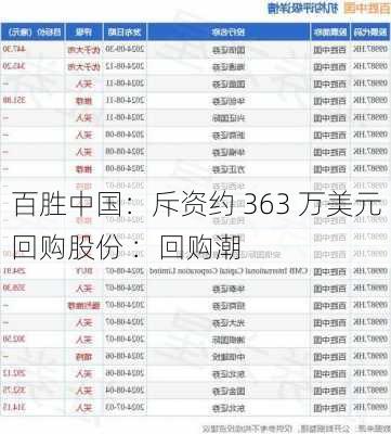 百胜中国：斥资约 363 万美元回购股份 ：回购潮